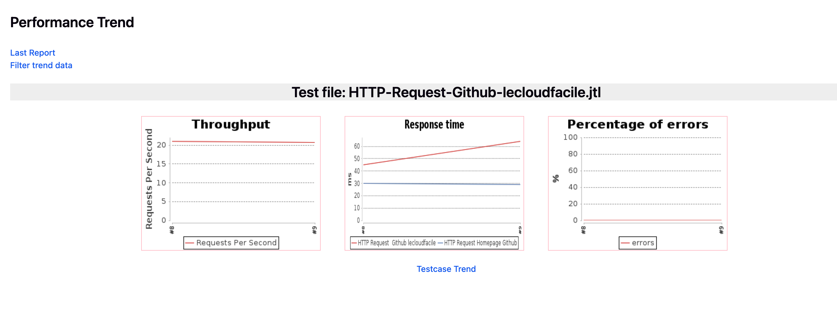 Performance Result 2